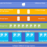 Software-Defined Storage Market