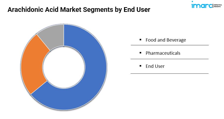 Arachidonic Acid Market