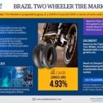 Brazil Two-wheeler Tire Market