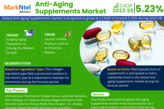 Global Anti-Aging Supplements Market