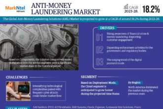 Global Anti-Money Laundering Solutions Market