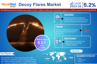 Global Decoy Flares Market