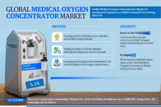 Global Medical Oxygen Concentrator Market