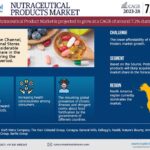 Global Nutraceutical Products Market