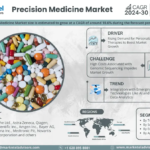 Global Precision Medicine Market