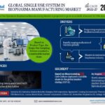 Global Single Use System in Biopharma Manufacturing Market