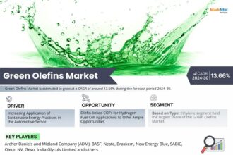 Green Olefins Market