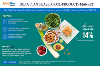 India Plant-Based Food Products Market